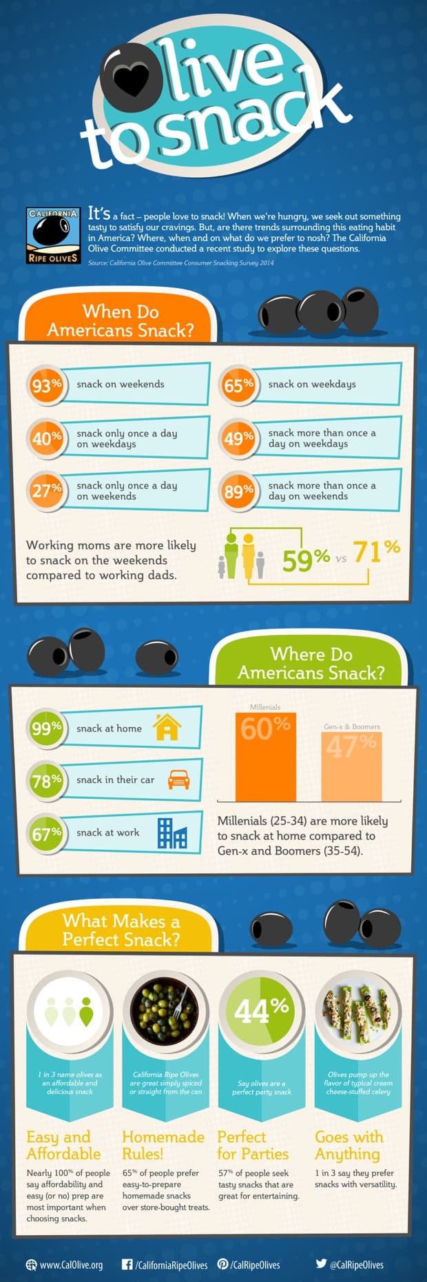 An infographic about olives and snacking from California Ripe Olives.