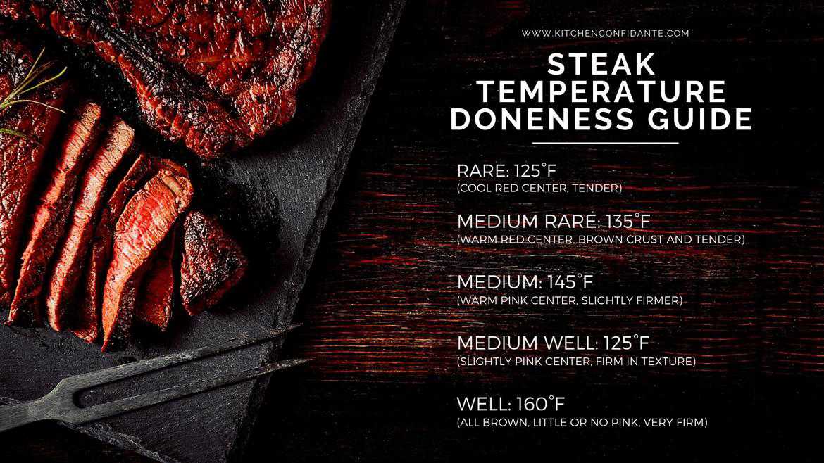 Steak Temperature Doneness Guide